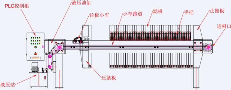 廂式壓濾機(jī)的結(jié)構(gòu)組成